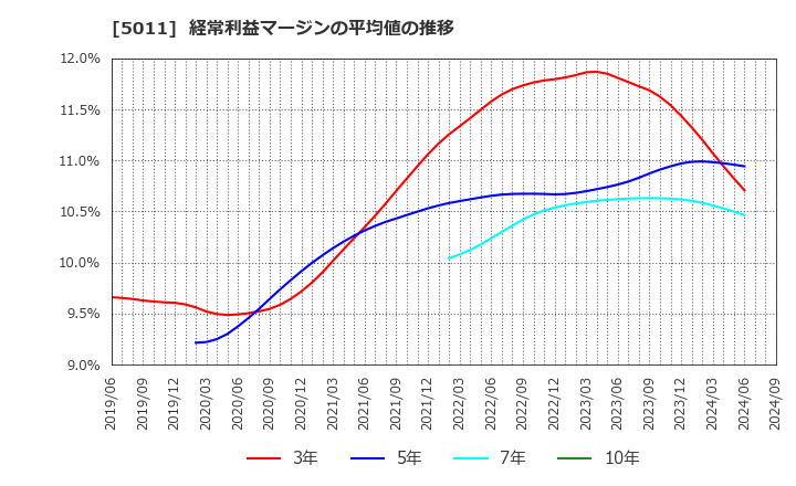 5011 ニチレキ(株): 経常利益マージンの平均値の推移