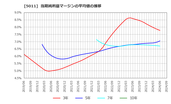 5011 ニチレキ(株): 当期純利益マージンの平均値の推移