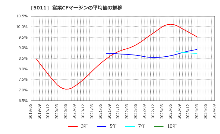 5011 ニチレキ(株): 営業CFマージンの平均値の推移