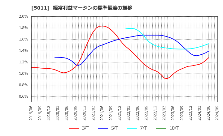 5011 ニチレキ(株): 経常利益マージンの標準偏差の推移