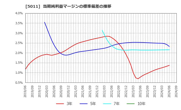 5011 ニチレキ(株): 当期純利益マージンの標準偏差の推移