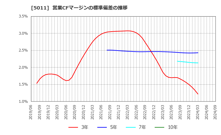 5011 ニチレキ(株): 営業CFマージンの標準偏差の推移