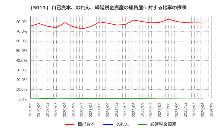 5011 ニチレキ(株): 自己資本、のれん、繰延税金資産の総資産に対する比率の推移