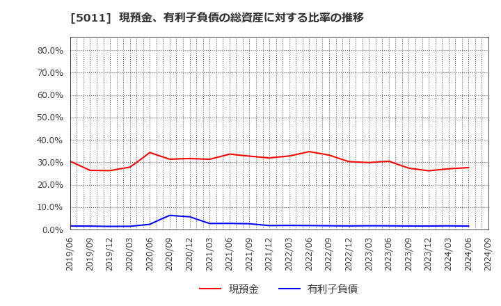 5011 ニチレキ(株): 現預金、有利子負債の総資産に対する比率の推移