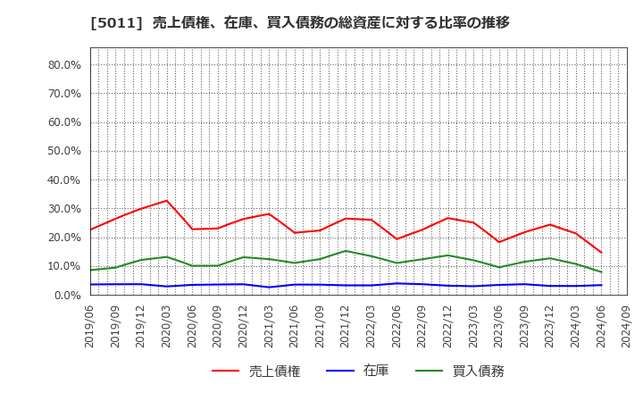 5011 ニチレキ(株): 売上債権、在庫、買入債務の総資産に対する比率の推移