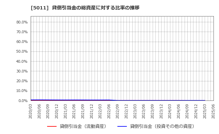 5011 ニチレキグループ(株): 貸倒引当金の総資産に対する比率の推移