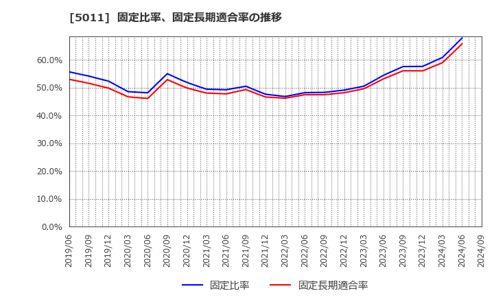 5011 ニチレキ(株): 固定比率、固定長期適合率の推移