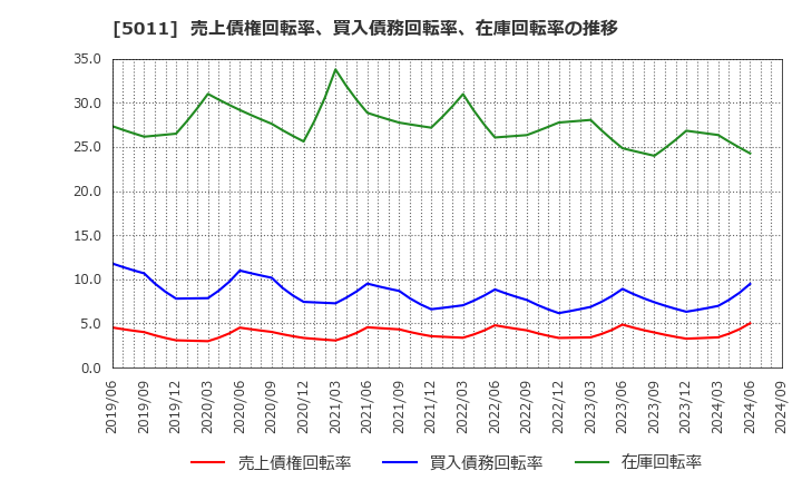 5011 ニチレキ(株): 売上債権回転率、買入債務回転率、在庫回転率の推移