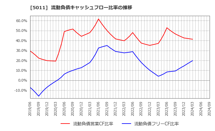 5011 ニチレキ(株): 流動負債キャッシュフロー比率の推移