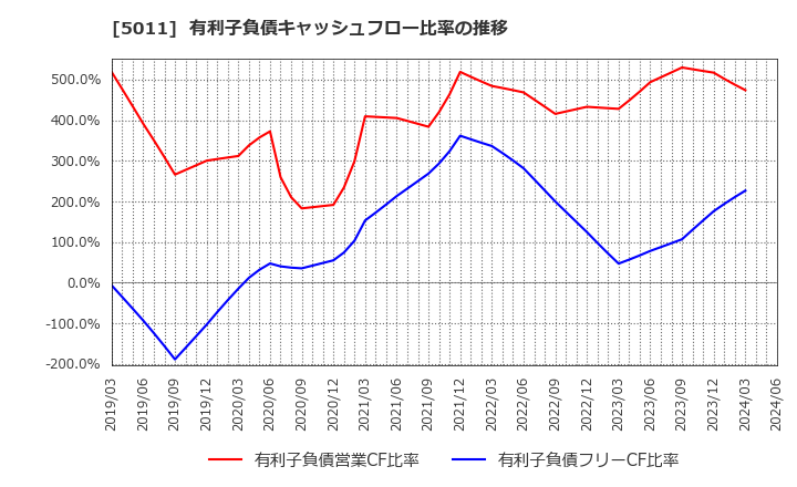 5011 ニチレキ(株): 有利子負債キャッシュフロー比率の推移