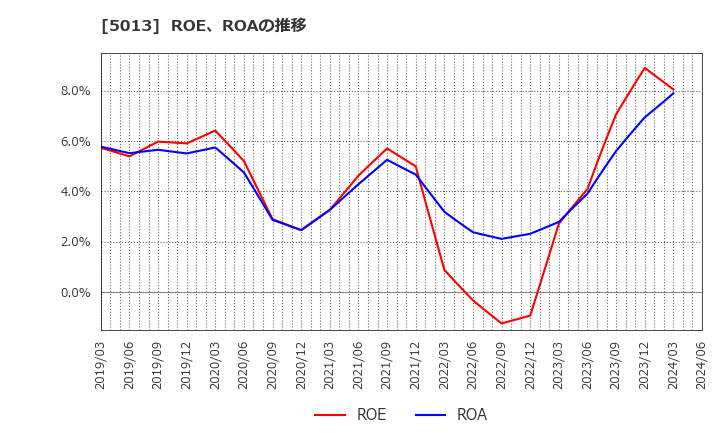 5013 ユシロ化学工業(株): ROE、ROAの推移