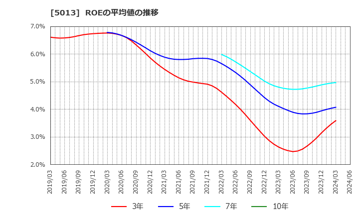 5013 ユシロ化学工業(株): ROEの平均値の推移