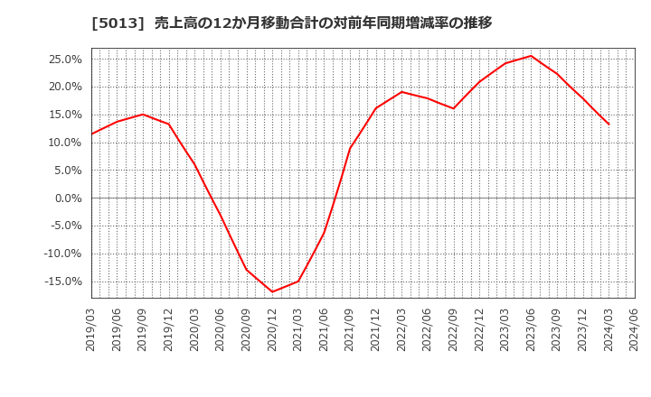 5013 ユシロ化学工業(株): 売上高の12か月移動合計の対前年同期増減率の推移