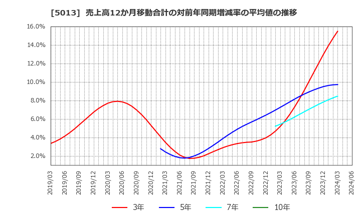 5013 ユシロ化学工業(株): 売上高12か月移動合計の対前年同期増減率の平均値の推移