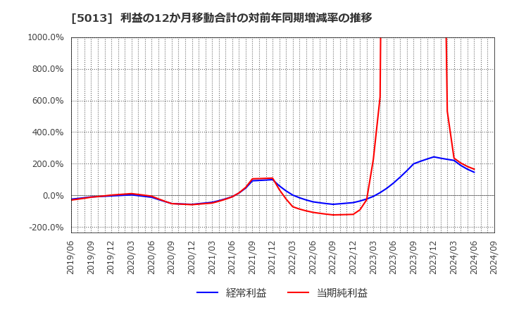 5013 ユシロ化学工業(株): 利益の12か月移動合計の対前年同期増減率の推移