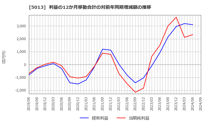 5013 ユシロ化学工業(株): 利益の12か月移動合計の対前年同期増減額の推移