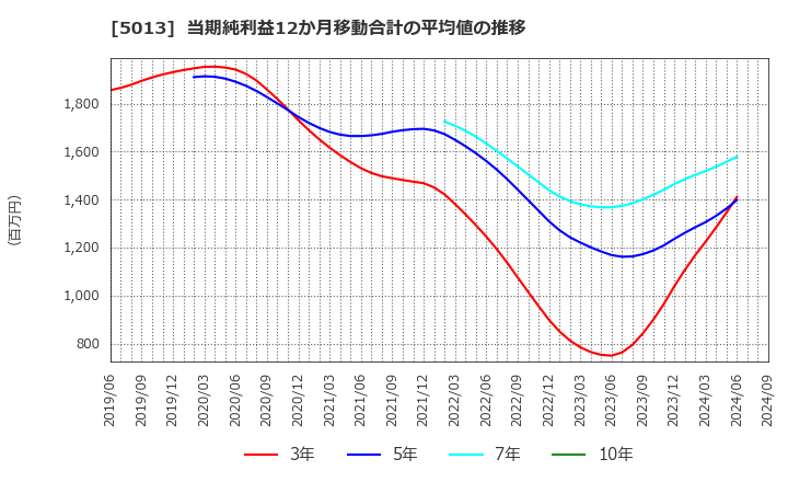 5013 ユシロ化学工業(株): 当期純利益12か月移動合計の平均値の推移