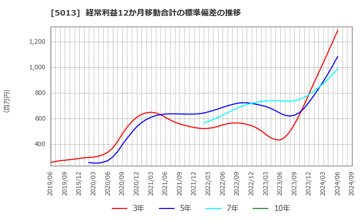 5013 ユシロ化学工業(株): 経常利益12か月移動合計の標準偏差の推移