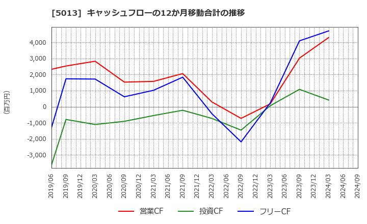 5013 ユシロ化学工業(株): キャッシュフローの12か月移動合計の推移