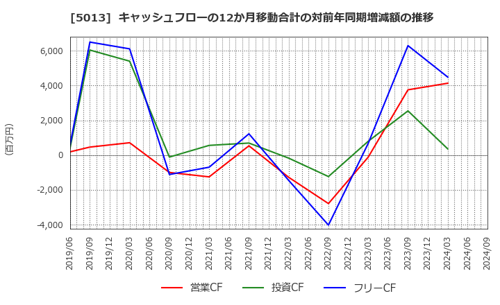 5013 ユシロ化学工業(株): キャッシュフローの12か月移動合計の対前年同期増減額の推移