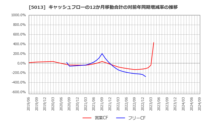 5013 ユシロ化学工業(株): キャッシュフローの12か月移動合計の対前年同期増減率の推移