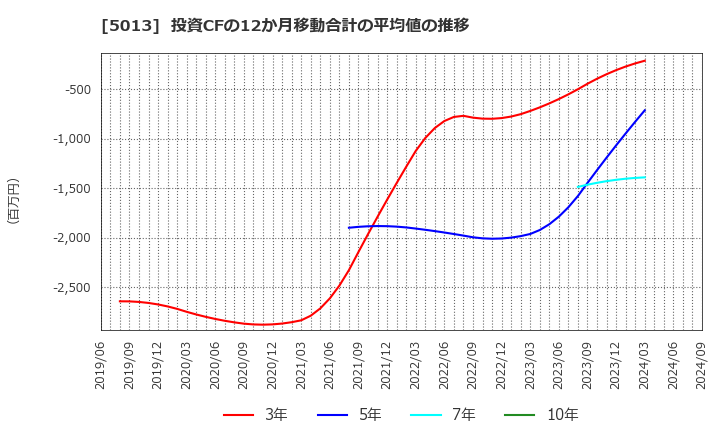 5013 ユシロ化学工業(株): 投資CFの12か月移動合計の平均値の推移