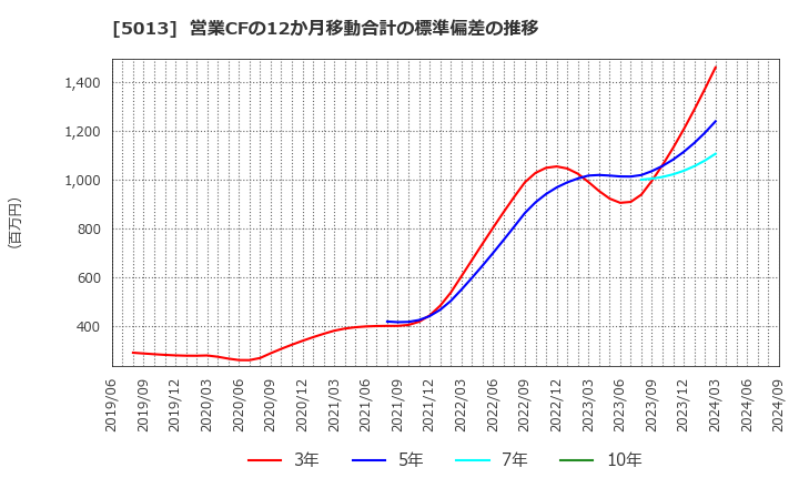 5013 ユシロ化学工業(株): 営業CFの12か月移動合計の標準偏差の推移