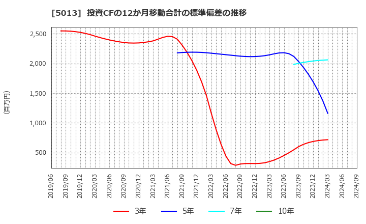 5013 ユシロ化学工業(株): 投資CFの12か月移動合計の標準偏差の推移