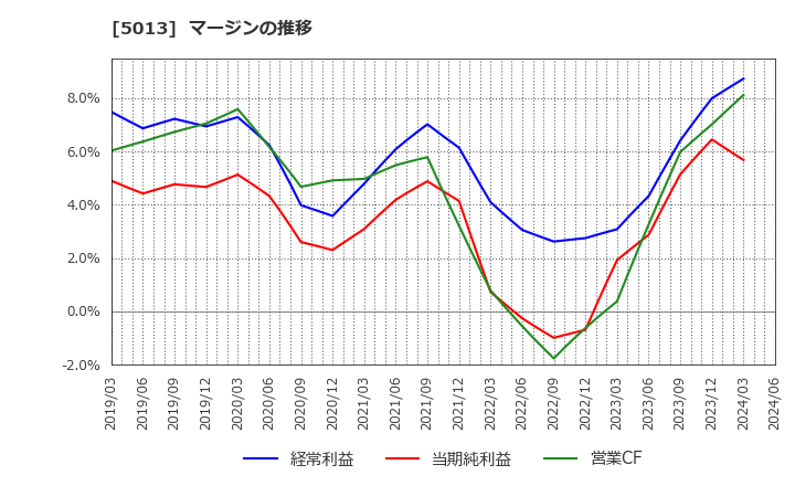 5013 ユシロ化学工業(株): マージンの推移