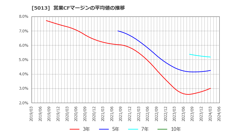 5013 ユシロ化学工業(株): 営業CFマージンの平均値の推移