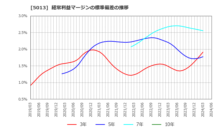 5013 ユシロ化学工業(株): 経常利益マージンの標準偏差の推移