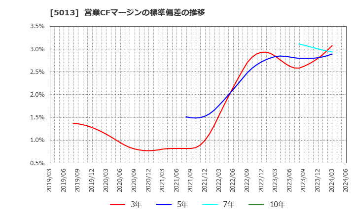 5013 ユシロ化学工業(株): 営業CFマージンの標準偏差の推移