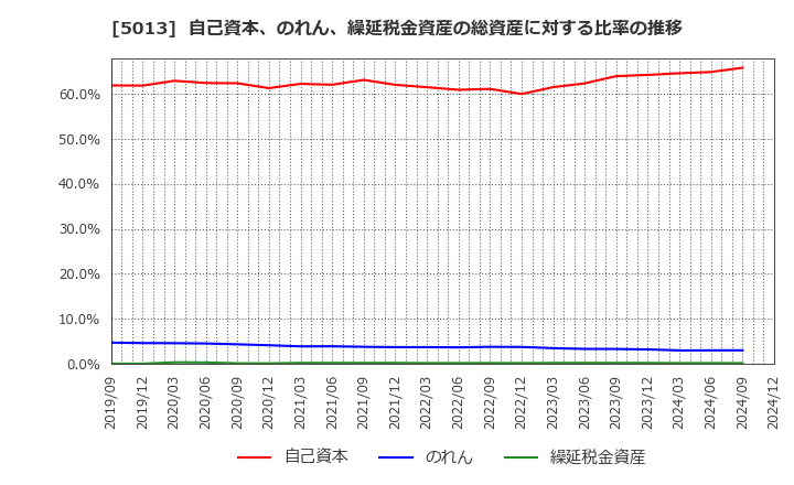 5013 ユシロ化学工業(株): 自己資本、のれん、繰延税金資産の総資産に対する比率の推移