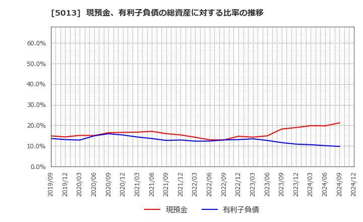 5013 ユシロ化学工業(株): 現預金、有利子負債の総資産に対する比率の推移