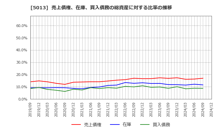 5013 ユシロ化学工業(株): 売上債権、在庫、買入債務の総資産に対する比率の推移