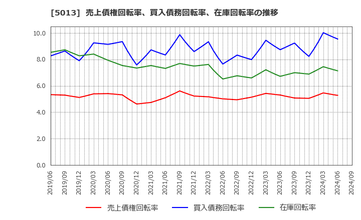 5013 ユシロ化学工業(株): 売上債権回転率、買入債務回転率、在庫回転率の推移