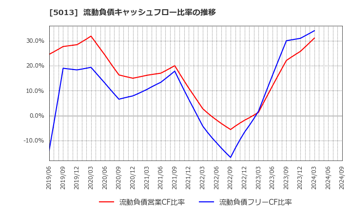 5013 ユシロ化学工業(株): 流動負債キャッシュフロー比率の推移