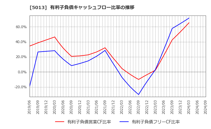 5013 ユシロ化学工業(株): 有利子負債キャッシュフロー比率の推移