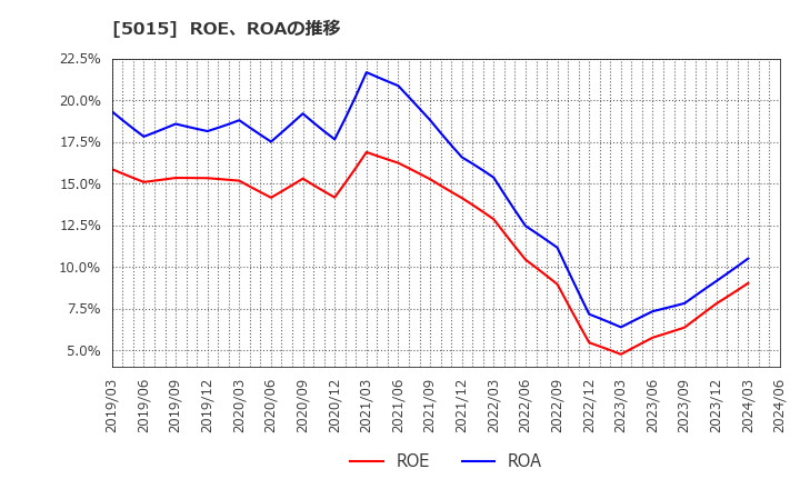 5015 ビーピー・カストロール(株): ROE、ROAの推移
