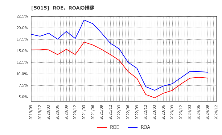 5015 ビーピー・カストロール(株): ROE、ROAの推移