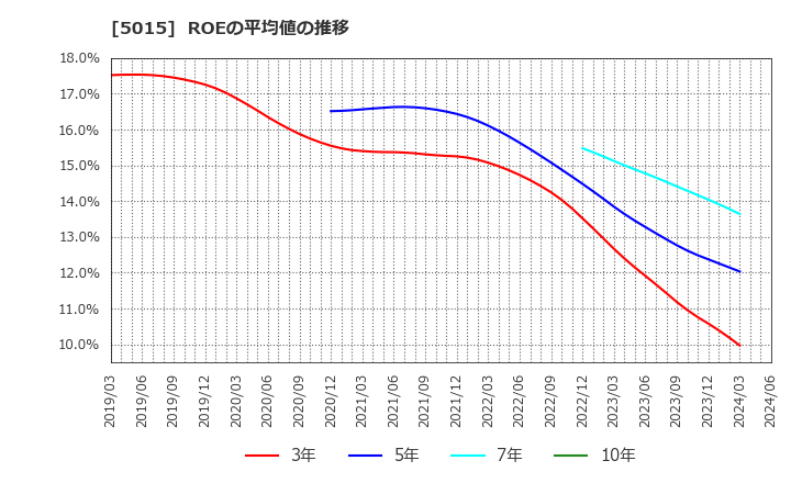 5015 ビーピー・カストロール(株): ROEの平均値の推移