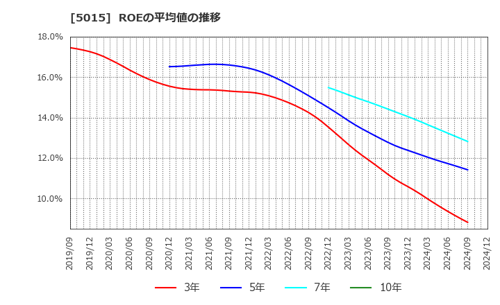 5015 ビーピー・カストロール(株): ROEの平均値の推移