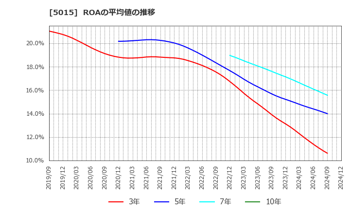 5015 ビーピー・カストロール(株): ROAの平均値の推移