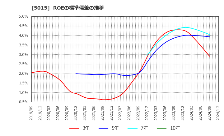 5015 ビーピー・カストロール(株): ROEの標準偏差の推移