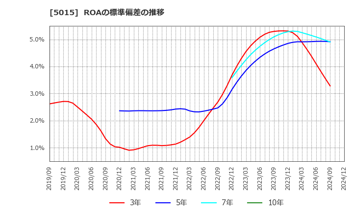 5015 ビーピー・カストロール(株): ROAの標準偏差の推移