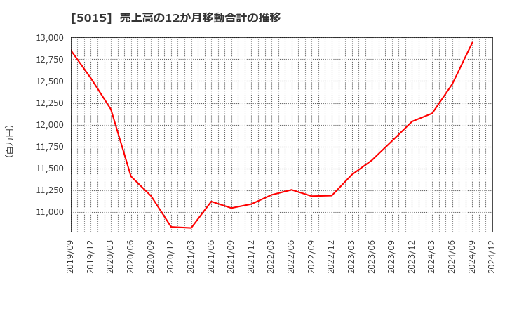 5015 ビーピー・カストロール(株): 売上高の12か月移動合計の推移