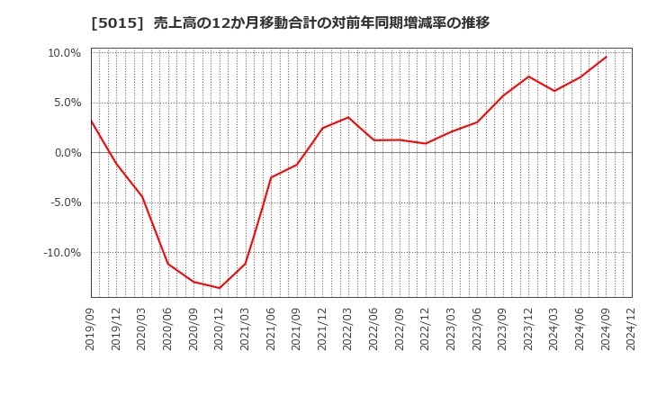 5015 ビーピー・カストロール(株): 売上高の12か月移動合計の対前年同期増減率の推移