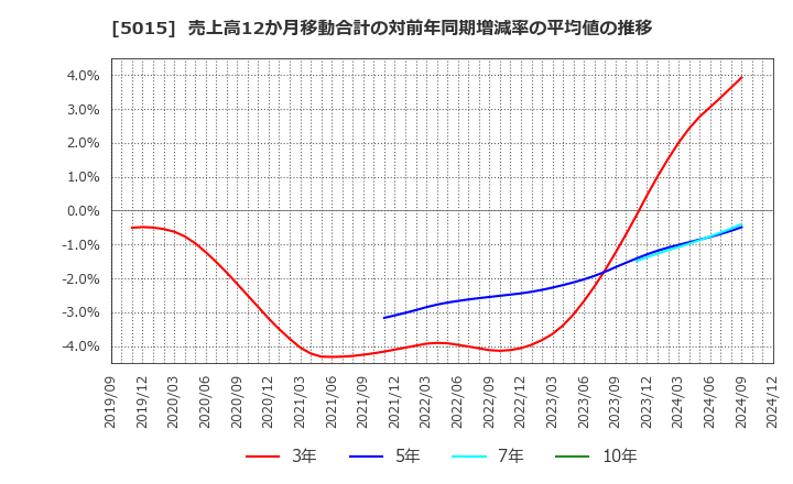 5015 ビーピー・カストロール(株): 売上高12か月移動合計の対前年同期増減率の平均値の推移