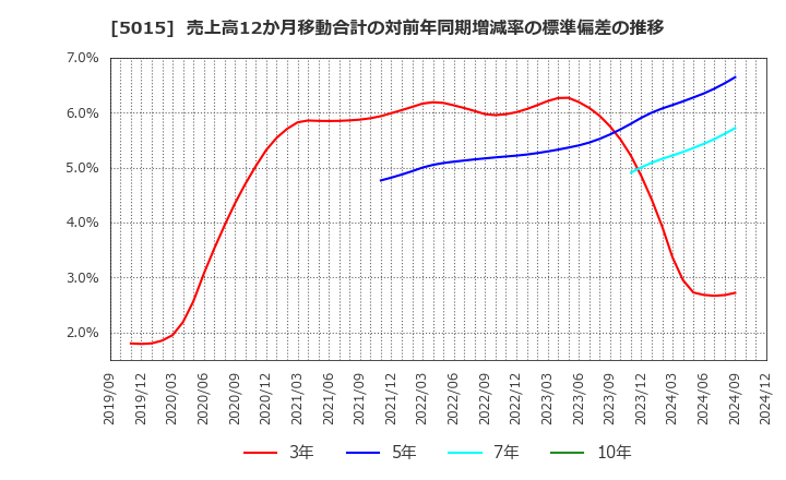 5015 ビーピー・カストロール(株): 売上高12か月移動合計の対前年同期増減率の標準偏差の推移