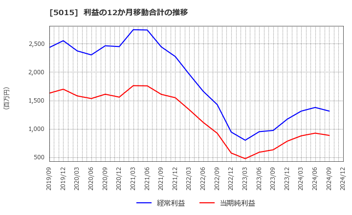 5015 ビーピー・カストロール(株): 利益の12か月移動合計の推移